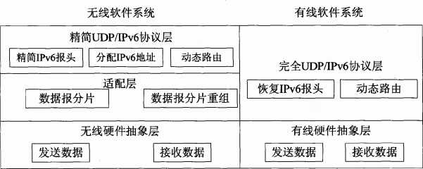 实现无线传感器网络与IPv6网络全IP通信的系统