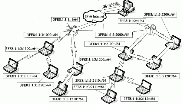 Ad Hoc网络与IPv6网络全IP通信互联系统