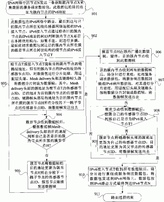 下一代全IP无线传感器网络的实现方法