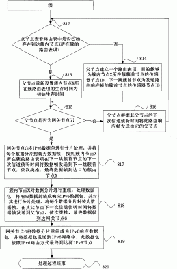 无线传感器网络与IPv6网络全IP通信的路由实现系统