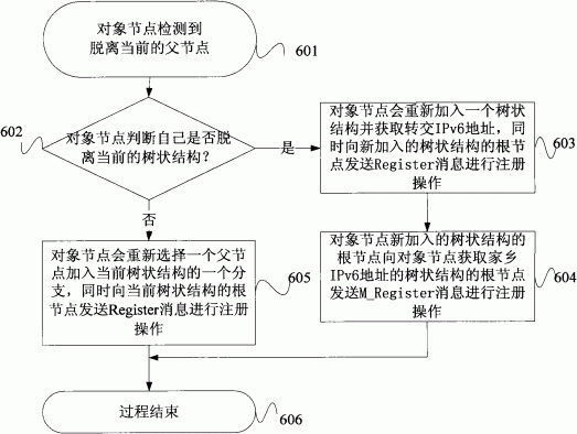 一种基于IPv6的物联网系统