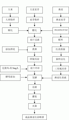 一种燕麦红曲啤酒的酿造方法