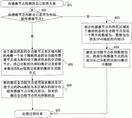 基于地理位置的无线传感器网络IPv6地址配置方法