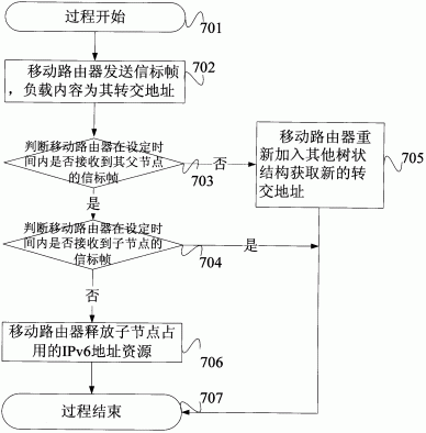 一种基于6LoWPAN的嵌套移动网络路由优化方法