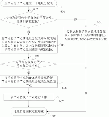 基于分布式的无线传感器网络IPv6地址配置实现方法