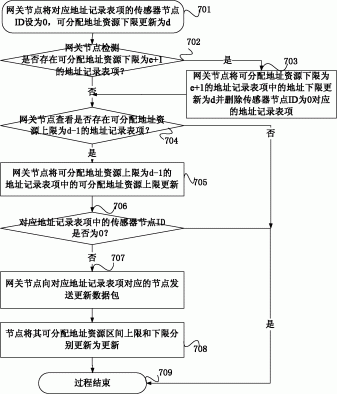 6LoWPAN无线传感器网络地址自动配置的实现方法