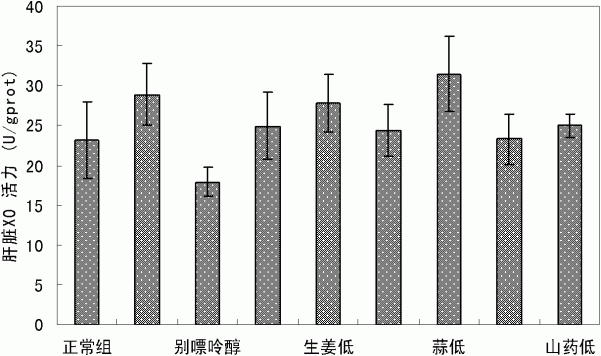 蔬菜提取物抑制黄嘌呤氧化酶的用途及在制备预防和治疗高尿酸血症或痛风食品中的应用