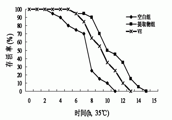 洋葱提取物的制备方法