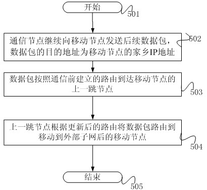 下一代移动自组网移动切换的实现方法