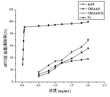 一种羧甲基化黑木耳多糖、粗多糖及其制备方法和应用