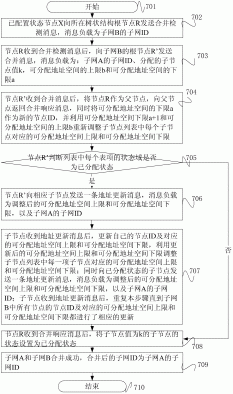 一种移动自组网络地址自动配置的实现方法