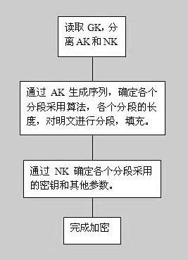 一种采用不确定加密算法的分段加密方法