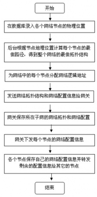 一种大深度自组织无线传感网络的组网方法