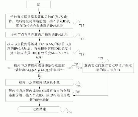 6LoWPAN无线传感器网络系统的实现方法