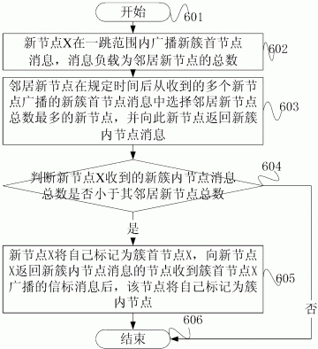 一种移动自组网的构建方法