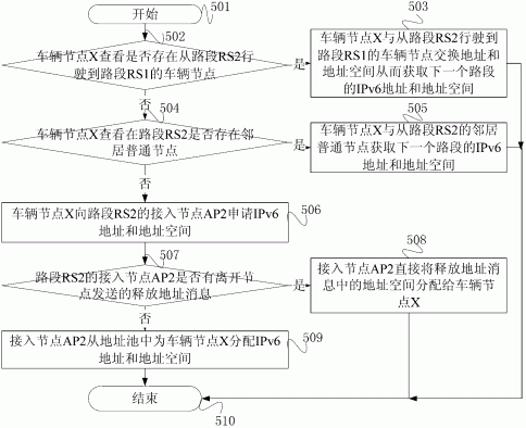 一种基于IPv6的车载网地址配置方法