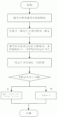 基于粒子群算法的水下无线传感器网络节点定位方法