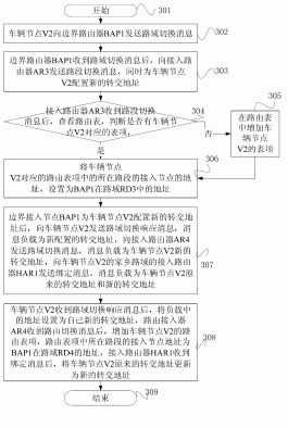 一种城市车载网移动转交的方法