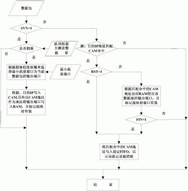 基于FPGA的高速网络数据流负载均衡调度方法