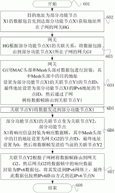 一种基于跨层的6LoWPAN无线传感器网络通信方法