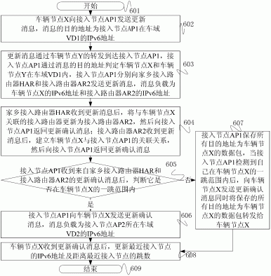 一种车载网接入IPv6网络的方法