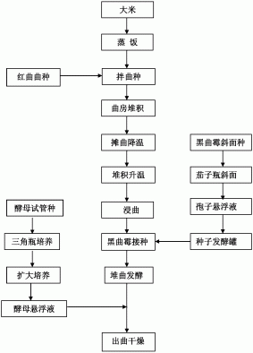 一种用于酿造红曲烧酒的烧酒红曲制备方法