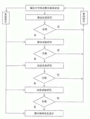 一种中空轴式静压轴承动态设计方法