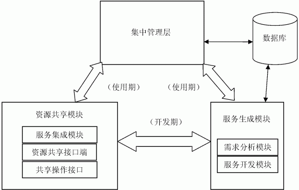 用于构建面向资源共享服务、集中式信息管理平台的系统