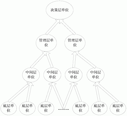 基于云计算的多层级关系信息管理系统及设计方法