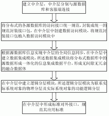 一种基于多层级关系的分布式数据管理方法