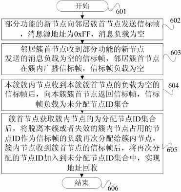 基于簇的6LoWPAN无线传感器网络地址配置方法