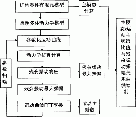 一种用于界定机构运动高速区域的判别方法