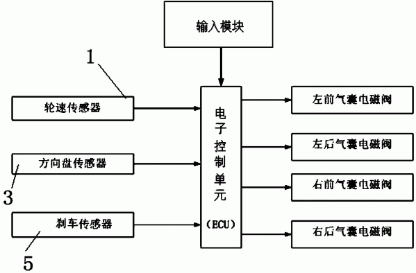 一种防止汽车侧倾斜、前倾的汽车平衡装置及其控制方法