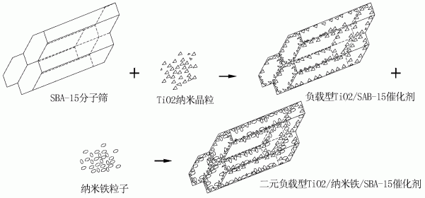 二元负载型TiO 2 /纳米铁/SBA-15催化剂的制备方法