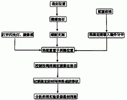 一种测试隧洞岩石受力的滴定装置及测定岩石的受力方法