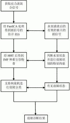 一种在低速运转下的消防水泵的故障诊断方法