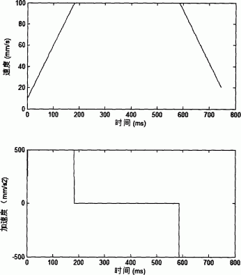 用于嵌入式数控设备的柔性加减速控制插补方法