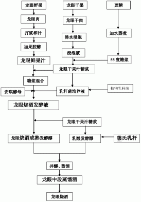 一种龙眼烧酒的制备方法