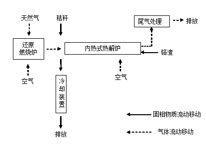 一种低焦油排放的铬渣热解处理方法