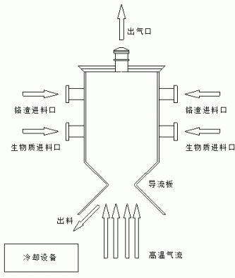 一种流化床式铬渣热解无害化工艺