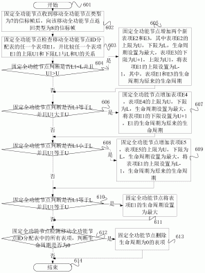 一种可穿戴无线传感网通信方法