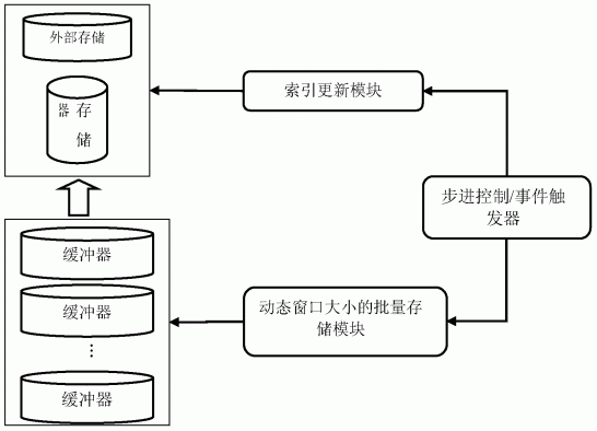 一种适用于大数据环境的数据流存储管理方法及系统