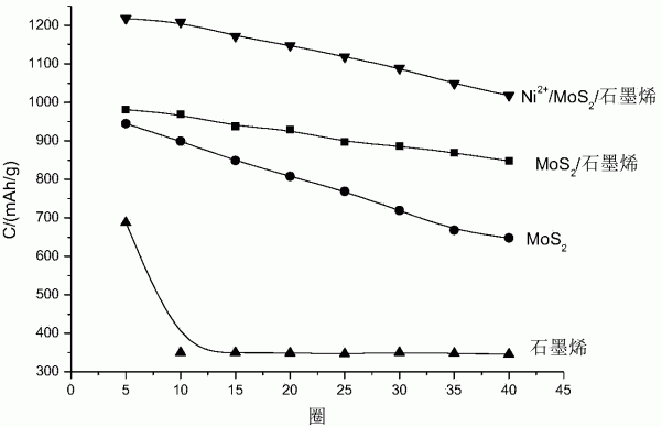 巢孔结构M2+/MoS2与石墨烯复合材料在锂离子电池中的应用