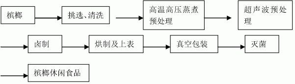 一种槟榔休闲食品的制备方法