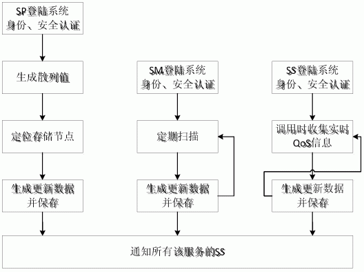 一种P2P网路和发布订阅模式的Web服务选择方法