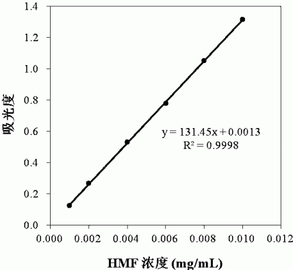 葡萄糖脱水反应液中5-羟甲基糠醛含量的快速测定方法