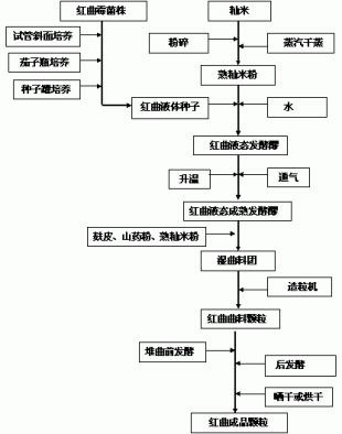 一种高色价红曲的制备方法