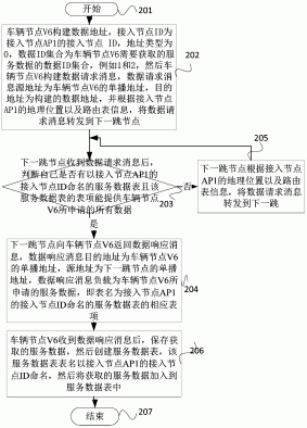 一种车载云通信的实现方法