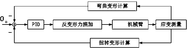 基于智能机械臂的模块化机器人