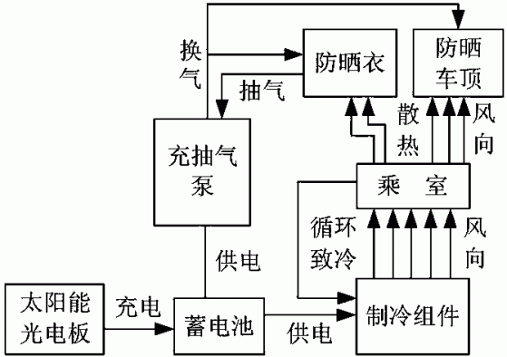 树阴化的太阳能车用拉翻折式防晒装备